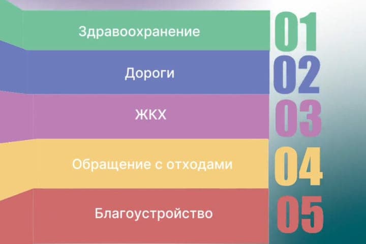 Les résidents de Kalmykia sont les plus préoccupés par les problèmes de santé