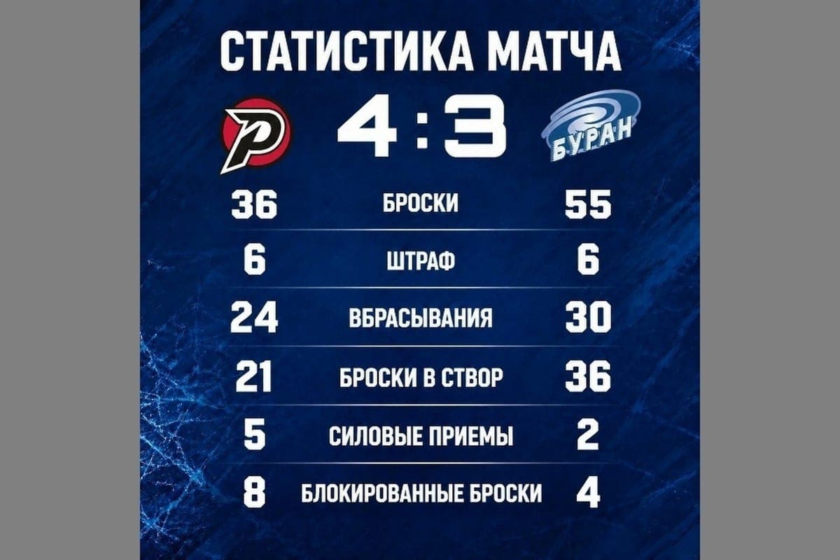 Voronezh “Buran” lost to Tyumen “Rubin” in a series of bullies