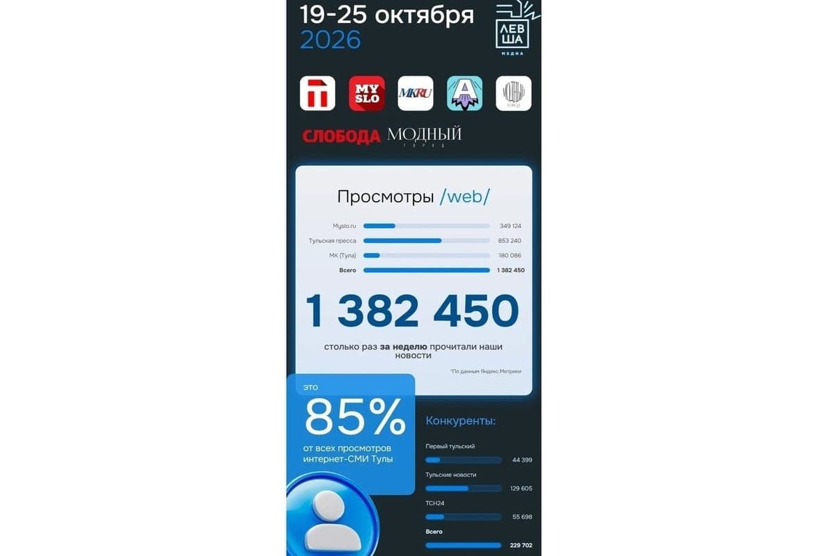 На долю медиахолдинга «Левша» пришлось 85% всей аудитории интернет-СМИ Тулы