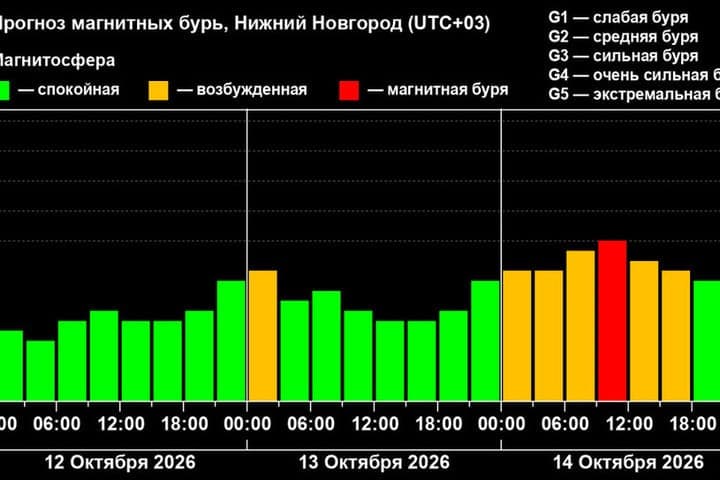 Scientists warned of a magnetic storm in the Nizhny Novgorod region