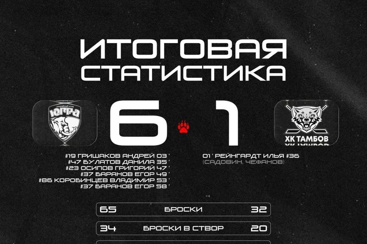 Tambov missed six goals in Khanty-Mansiysk