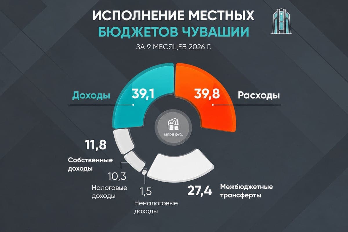 The government of Chuvashia called the districts with the largest growth in budget revenues