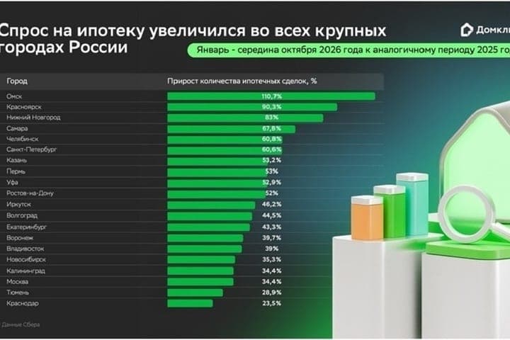 Нижний Новгород занял третье место по росту спроса на ипотеку