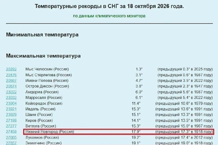 В Нижнем, Тамбове, Луганске и Кирове зафиксировали рекорды тепла