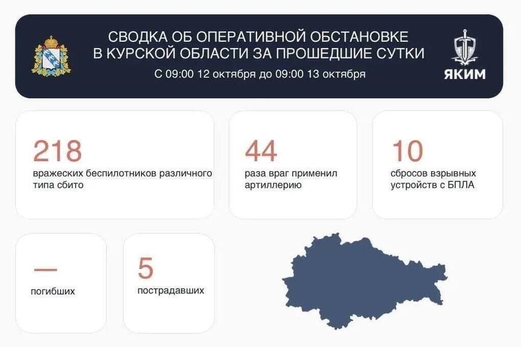 Hinstein: über der Kursk-Region 218 Drohnen abgeschossen, 5 Menschen verletzt