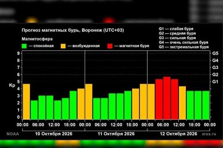 Magnetic storm will cover Voronezh in the morning of October 12