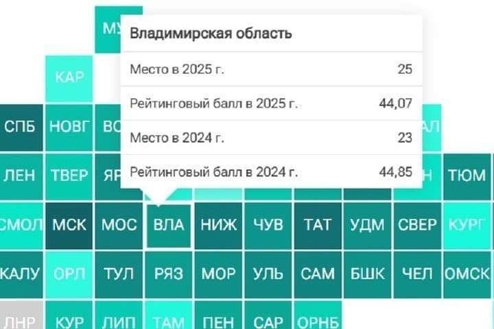 Владимирская область опустилась на 25-е место в рейтинге научно-технологического развития