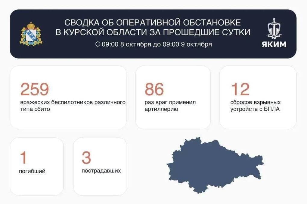 За сутки над Курской областью сбили 259 дронов, есть погибший и пострадавшие