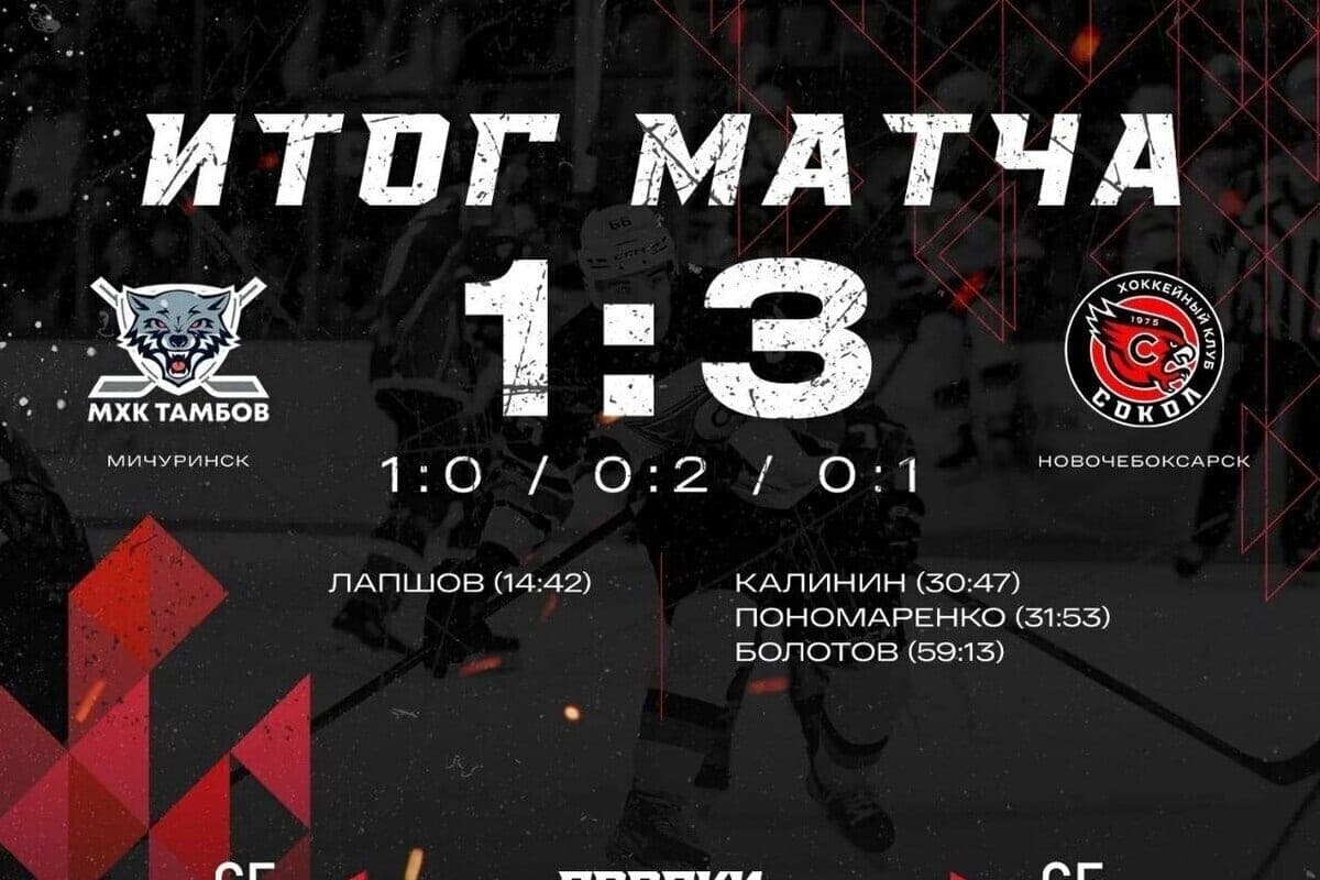 Novocheboksary “Falcon” won the third consecutive victory in the RHL