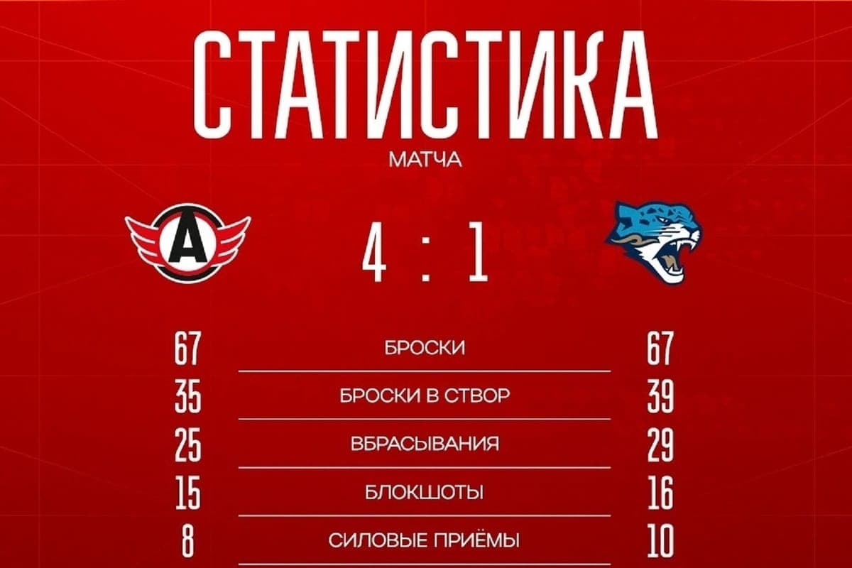 “Automobile” confidently beat “Barys” in the home arena – 4:1