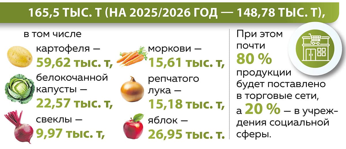 The Ministry of Antimonopoly Regulation and Trade has set maximum retail prices for fruits and vegetables under state order for the off-season period 2026/2027.