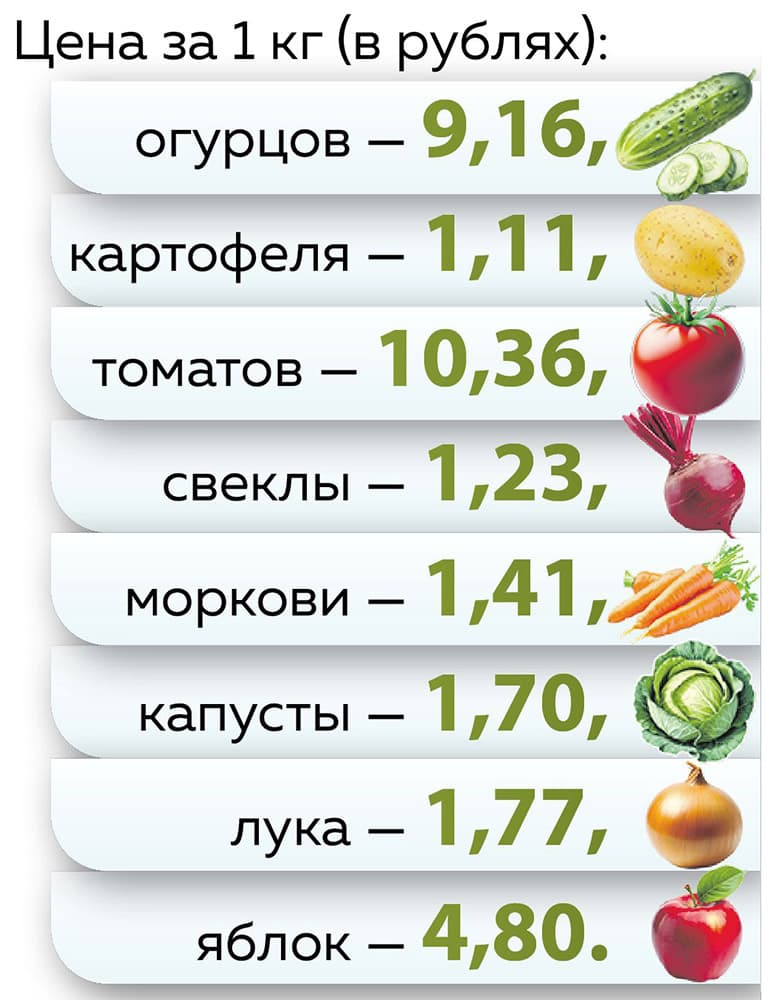 The maximum trade allowance for the formation of retail prices for fruit and vegetable products received as a state order execution is set at 30 percent.