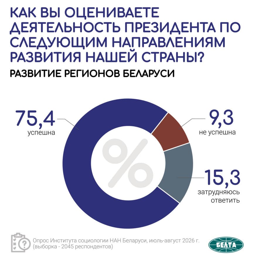 razvitie regionov belarusi rezultat