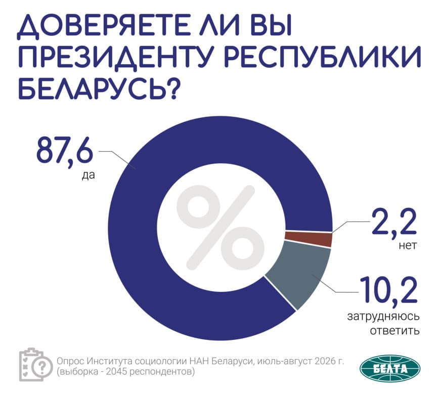 doverjaete li vy prezidentu respubliki belarus rezultat