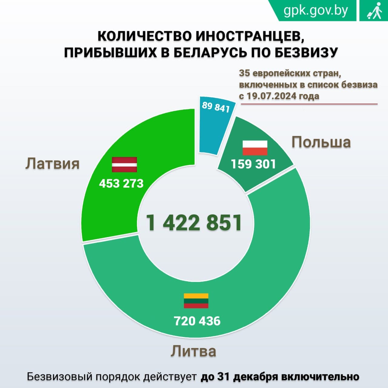 Безвиз в Беларусь 2026: сколько европейских туристов приехало за лето и правила въезда