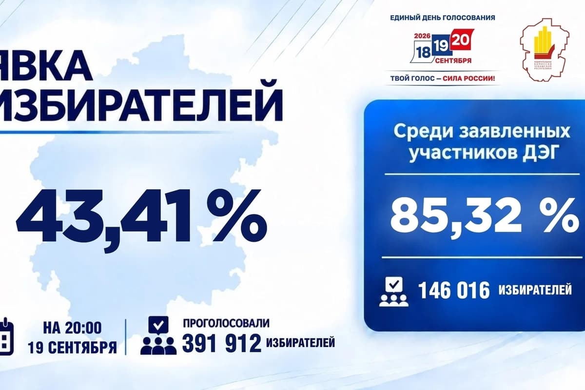Явка на выборах в Чувашии к вечеру второго дня превысила 43%