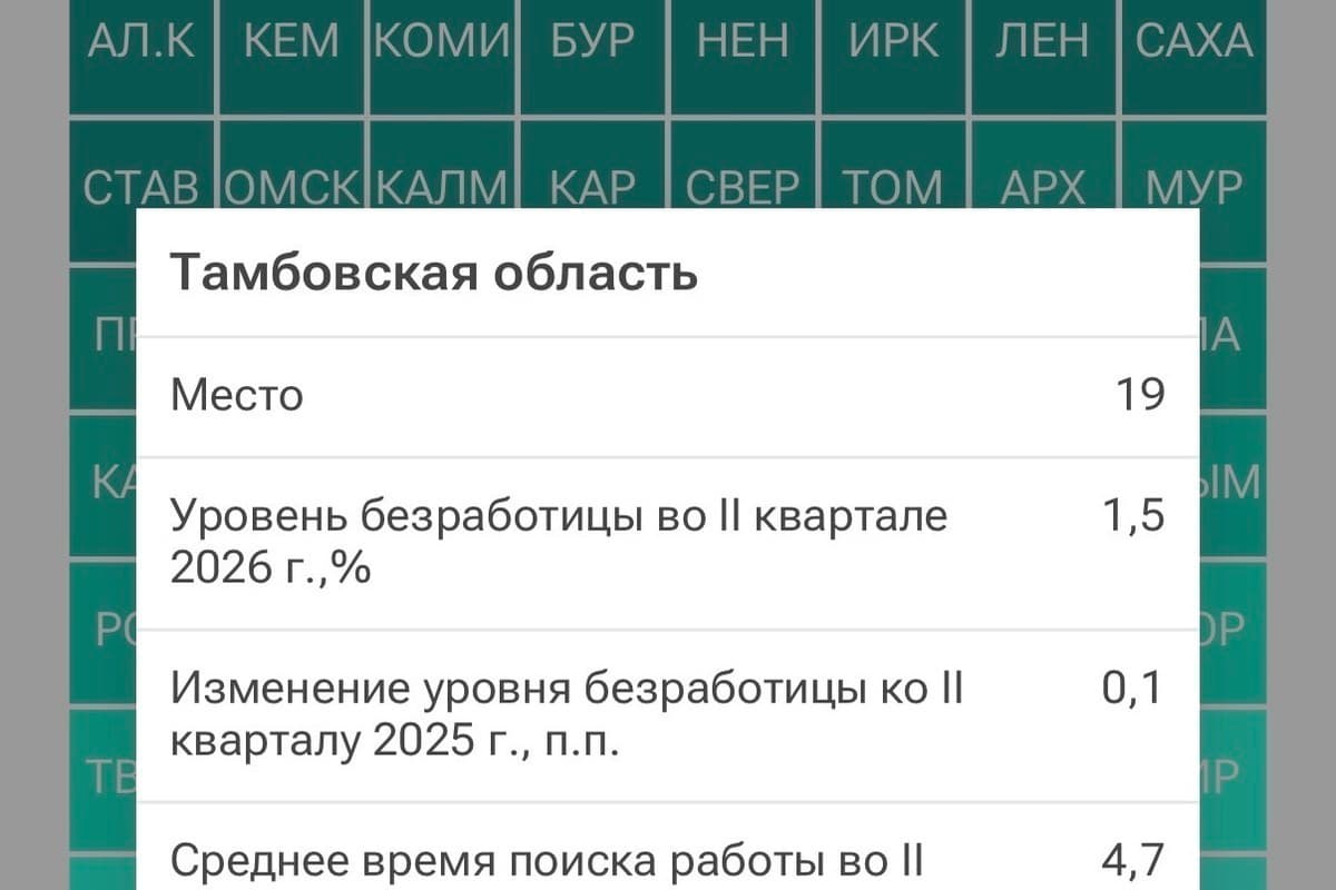 Тамбовская область вошла в топ-20 регионов с самой низкой безработицей