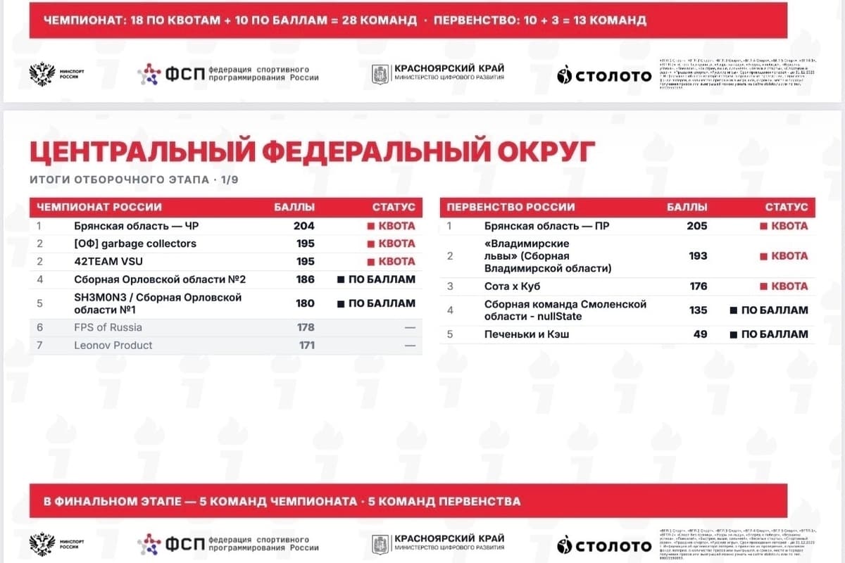 Три смоленских команды вышли в финал всероссийских соревнований по спортивному программированию