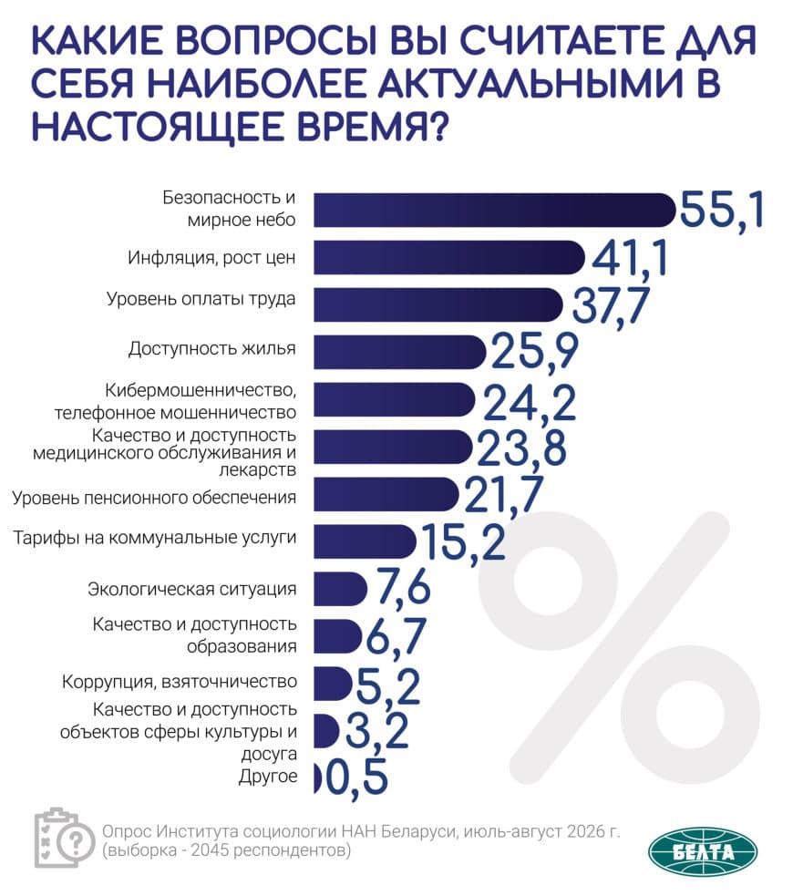 Инфографика БЕЛТА
