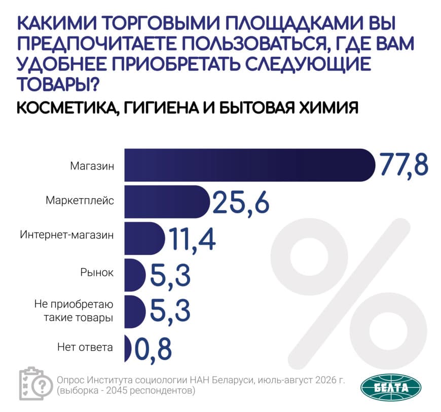 Одежду, обувь, аксессуары и украшения на маркетплейсах покупает 54,7 % респондентов в возрасте от 18 до 30 лет, в интернет-магазинах — 30,0 % (по республике — 34 % и 19,1 % соответственно).