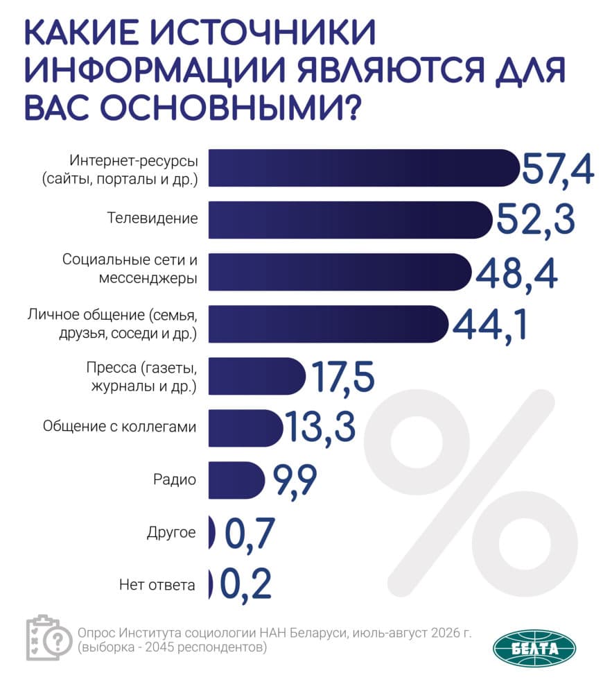 kakie istochniki informatsii javljajutsja dlja vas osnovnymie rezultat