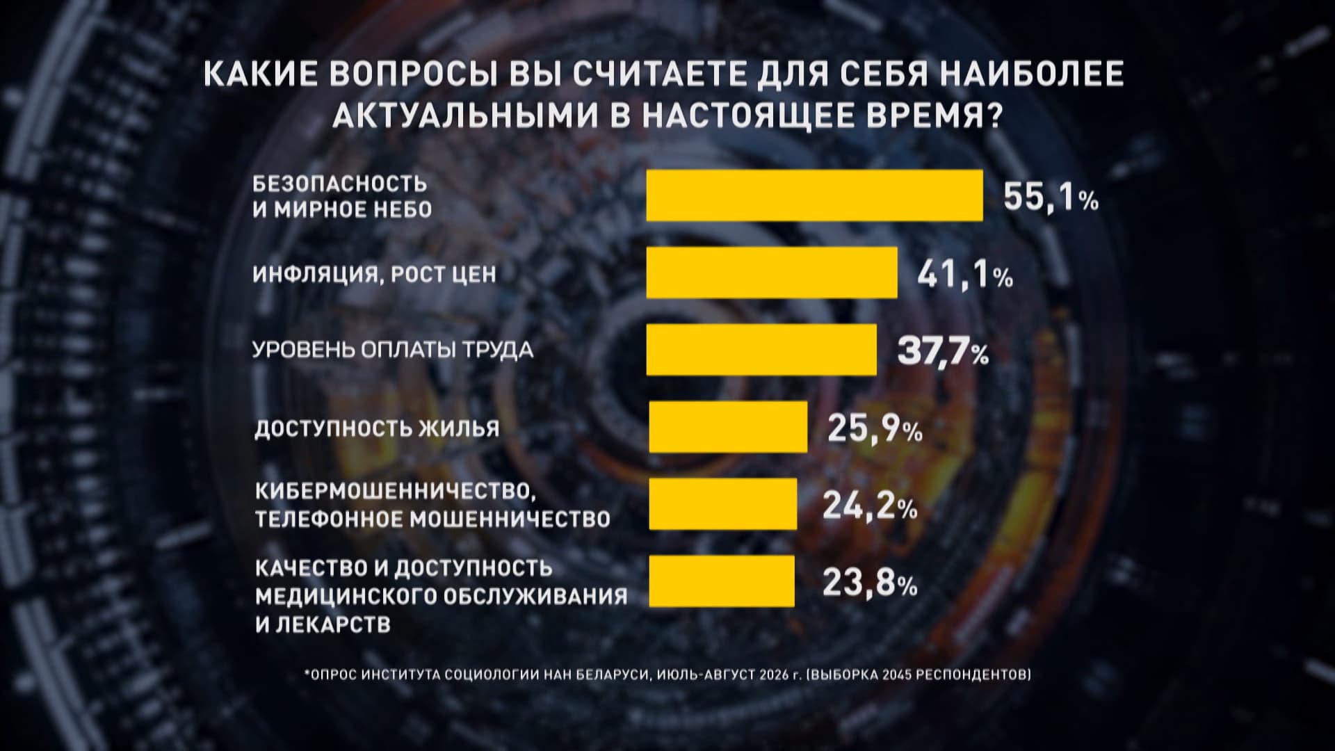Чего хотят белорусы и что их волнует. Итоги третьего блока масштабного социсследования