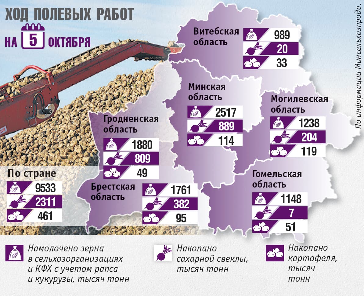 Smelled 1 million 489 thousand hectares under the sowing of winter – 99% of the plan. Sown 1 million 331 thousand hectares of winter grain for grain - 89 percent of the plan.