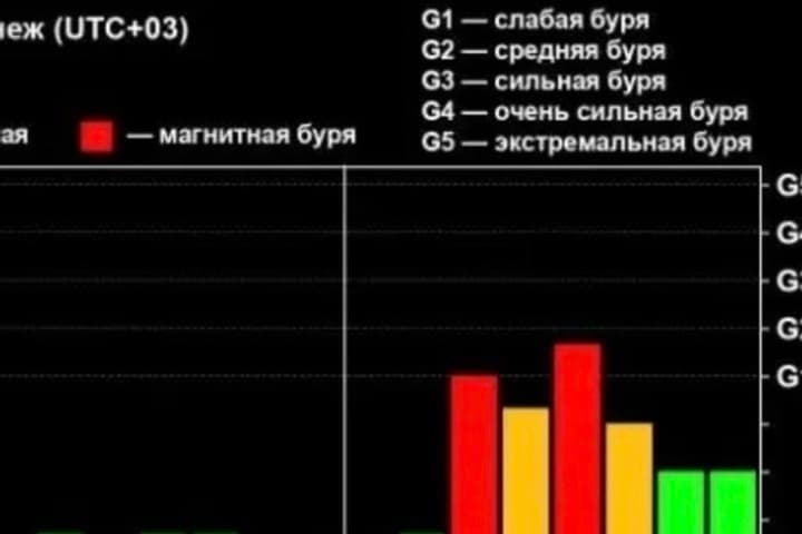 Magnetic storm will hit Voronezh on October 9