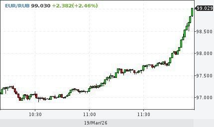 Евро на рынке форекс уже по 99 рублей, на межбанковском по 98. 