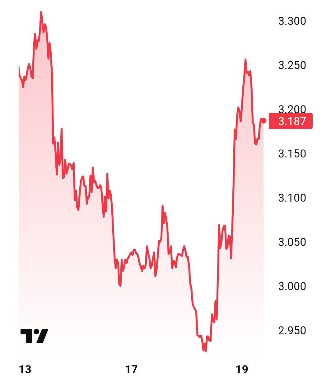 Газ в Европе вырос на 20% из-за взаимных атак США, Израиля и Ирана на крупнейшие месторождения и заводы на Ближнем Востоке. Вице президент США Вэнс говорит, что американцам следует утешиться тем фактом, что их союзники "страдают от высоких цен на бензин больше, чем мы".