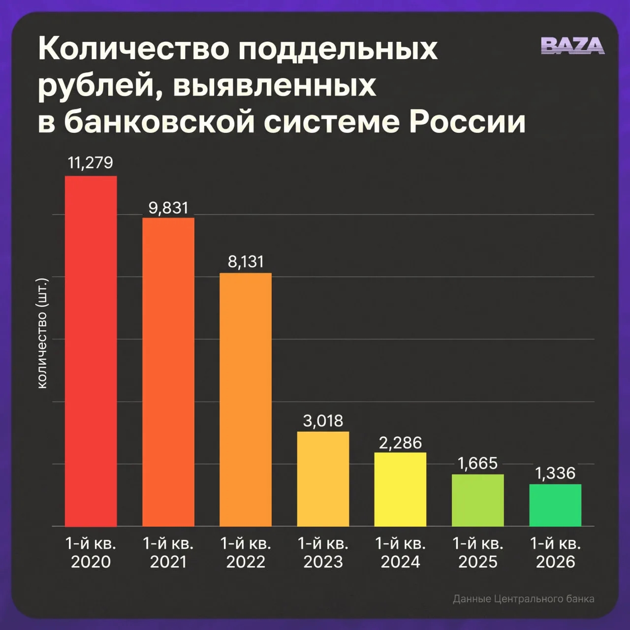 Фальшивомонетничество в России изживает себя. По данным «Базы», год от года количество выявленных подделок снижается — создавать их стало невыгодно.