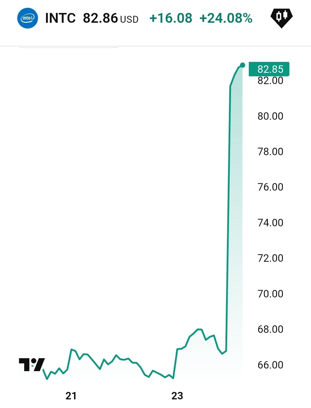 Акции Intel выросли более чем на 24%