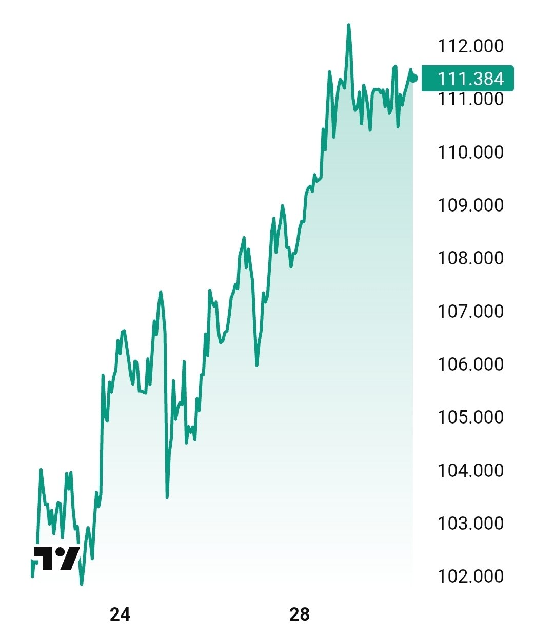 Нефть Brent выросла выше $110