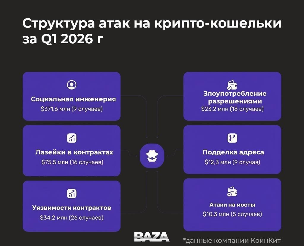 Около 49 млрд рублей в криптовалюте украли у российских и иностранных инвесторов с начала года,