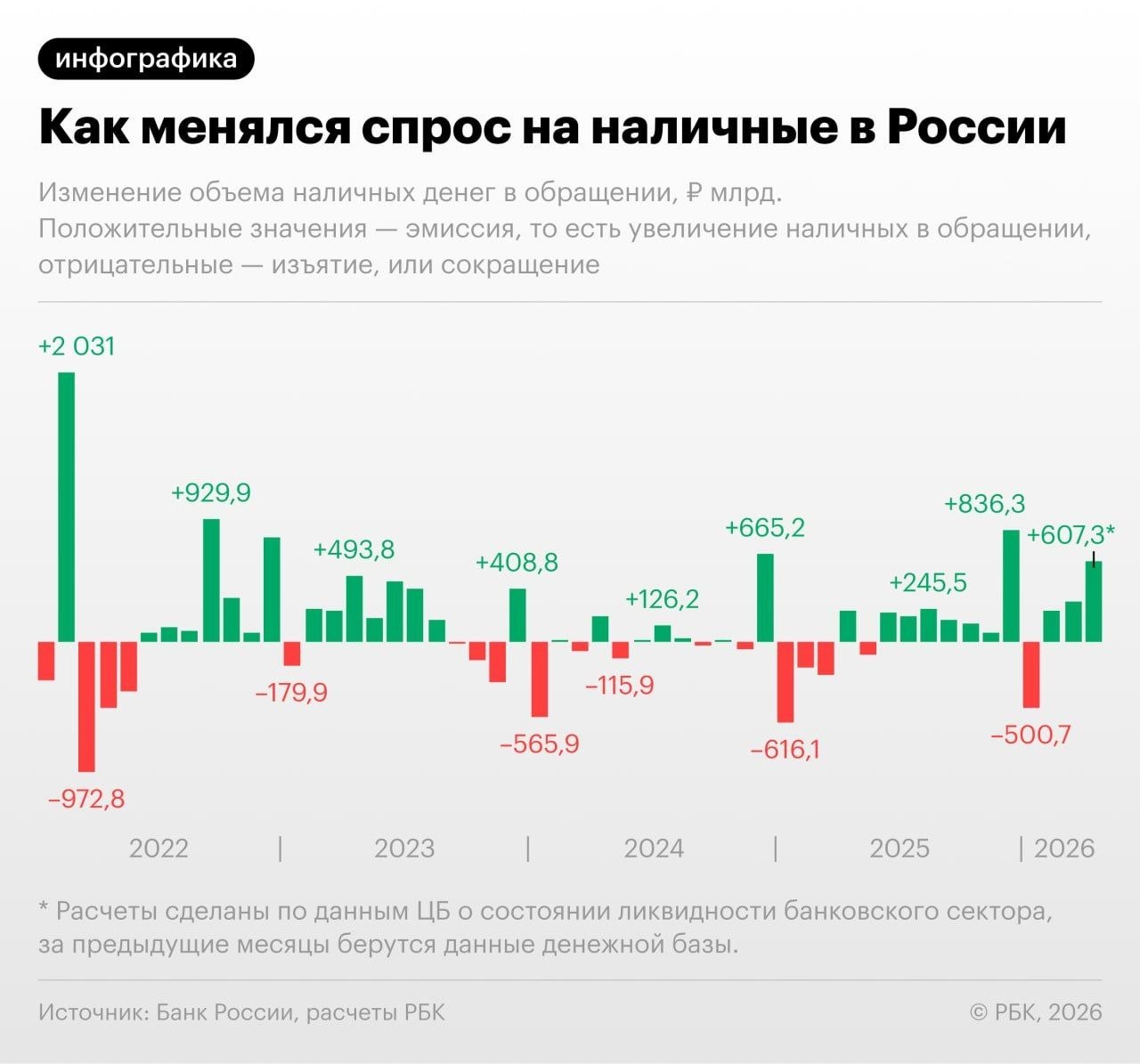 Объём наличных денег в обращении в апреле вырос.