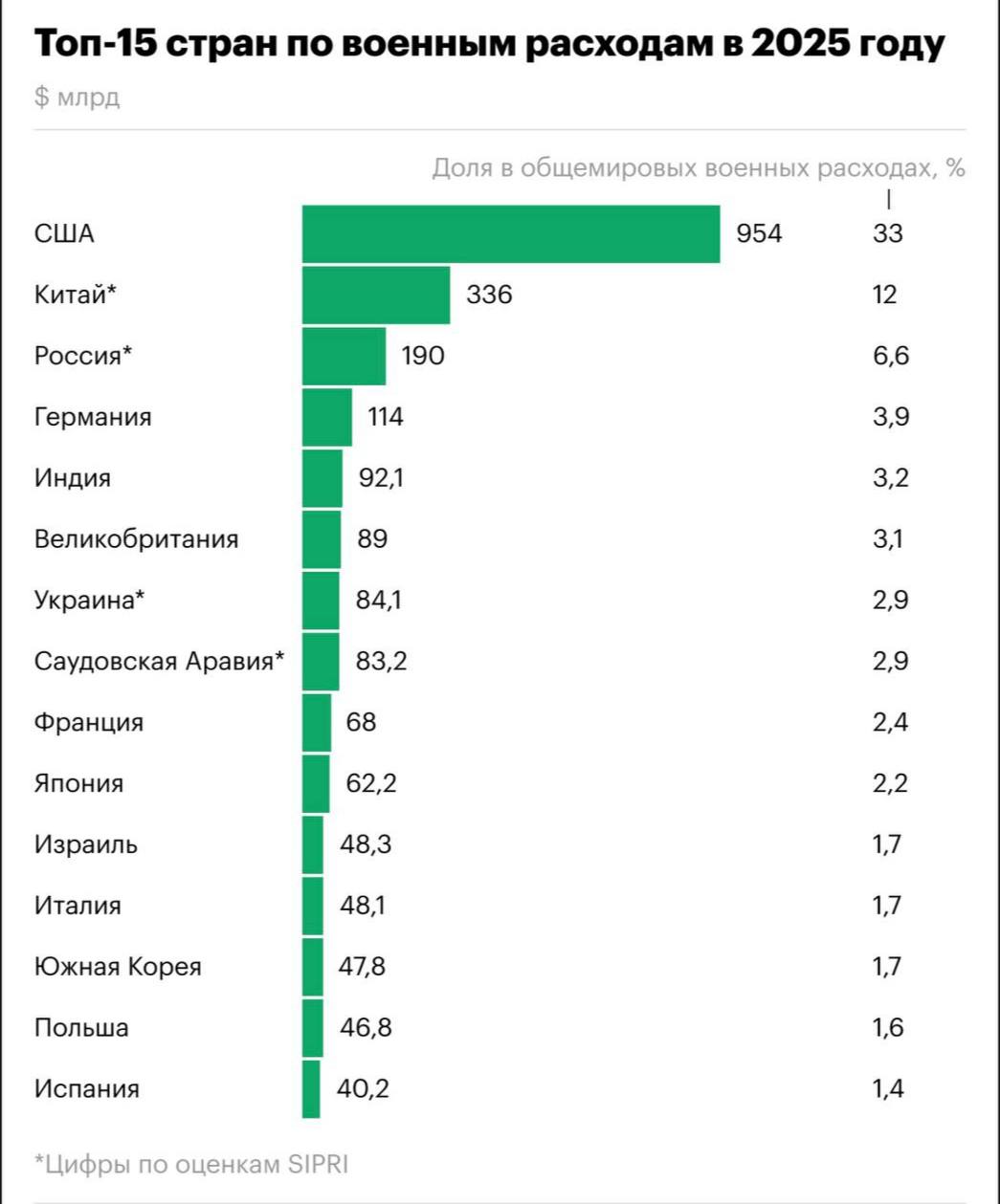 Появился новый рейтинг стран с крупнейшими военными расходами