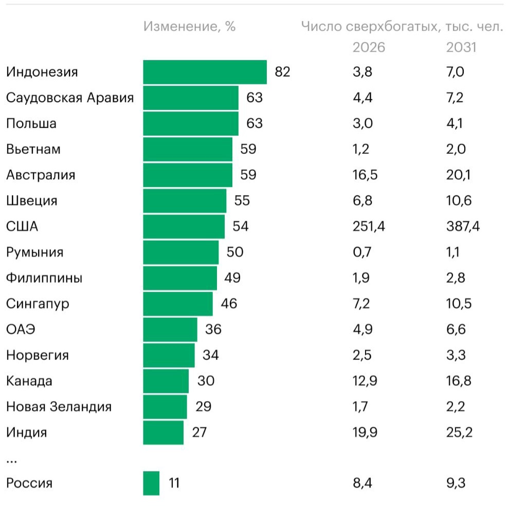 Сверхбогатые люди с капиталом от $30 млн быстрее всего будут появляться в Индонезии