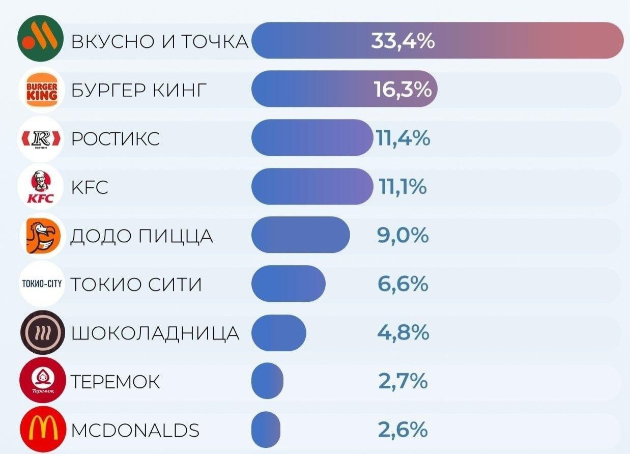 «Вкусно - и точка» - №1 среди всех российских сетей питания