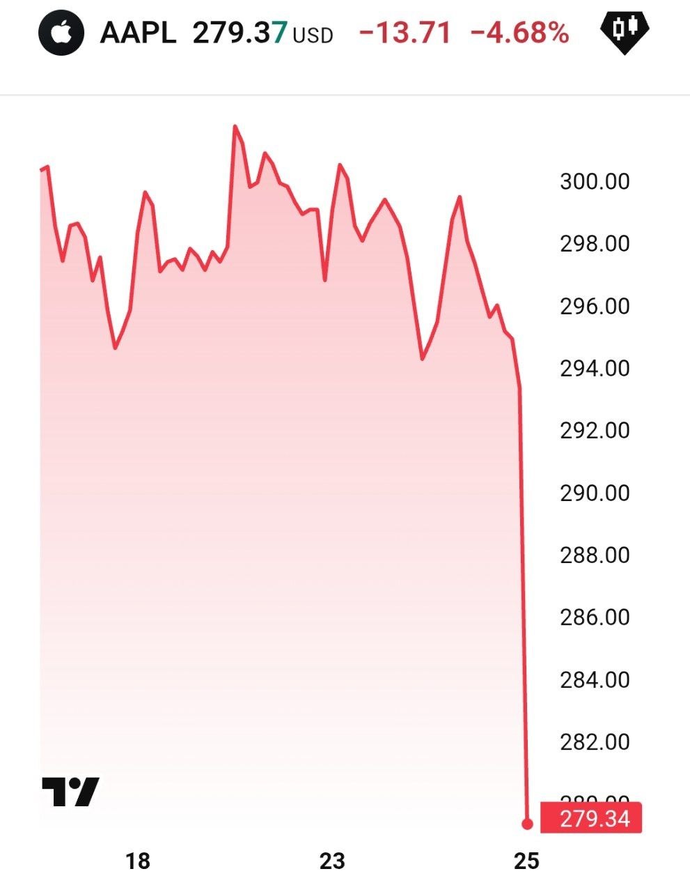 Акции Apple упали на 5%