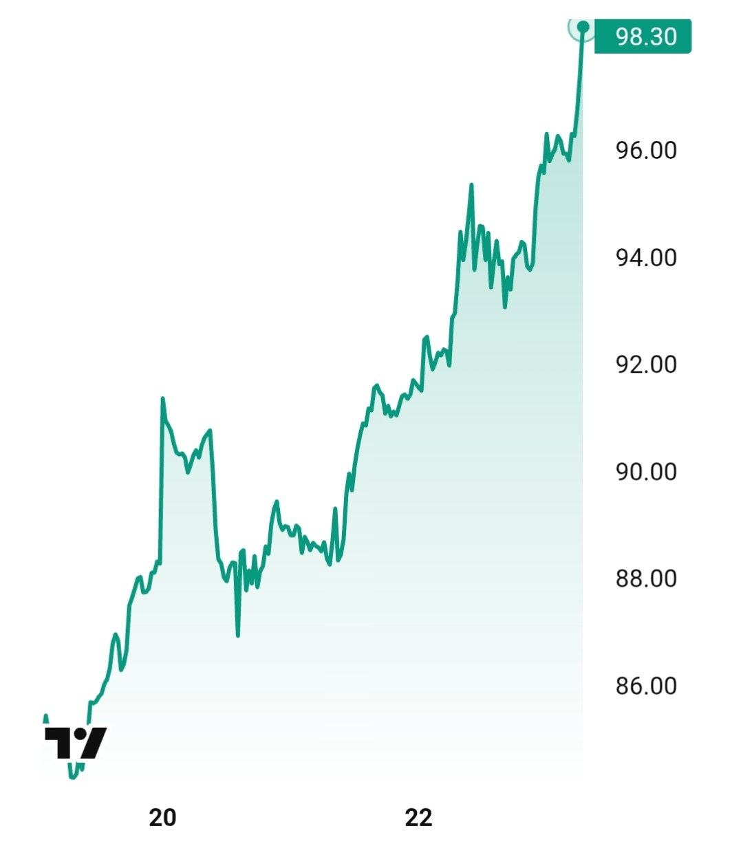 Нефть Brent выросла