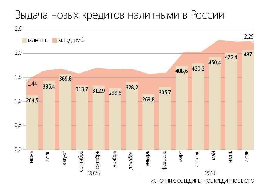Россияне оформили рекордный объём кредитов наличными в июле, взяв в банках 487,04 млрд рублей
