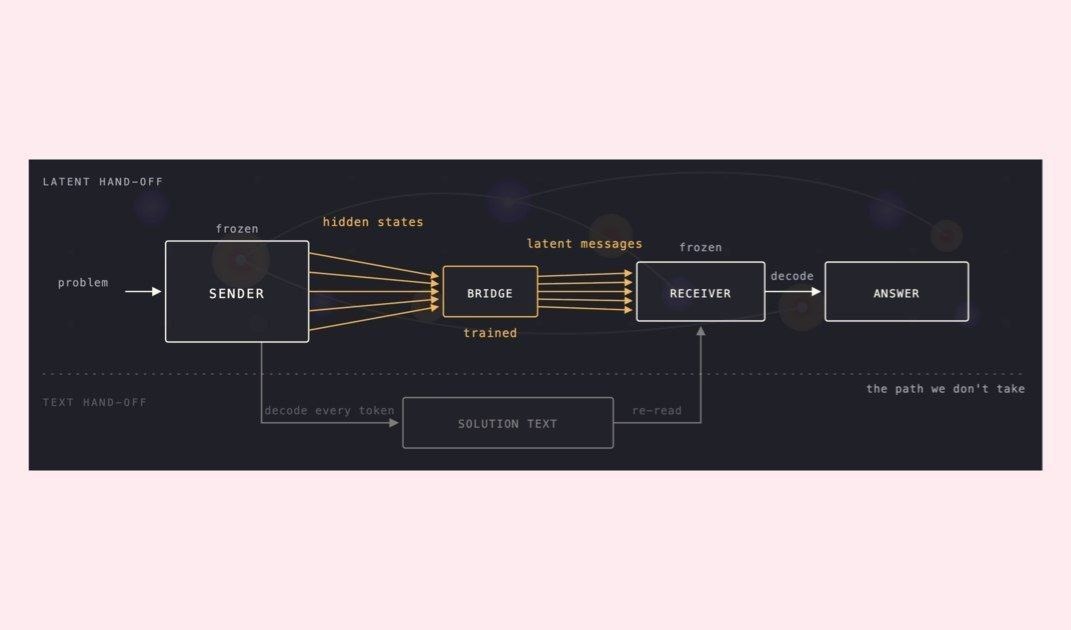 Стартап российских математиков Mostik разработал способ, позволяющий нейросетям передавать данные